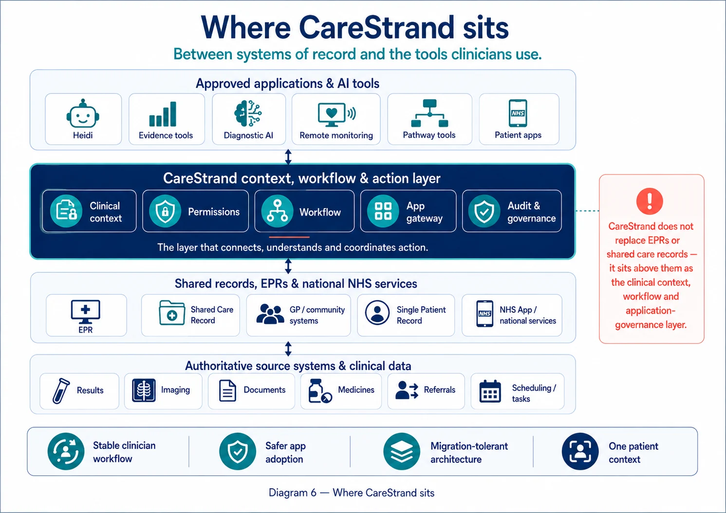 CareStrand platform architecture