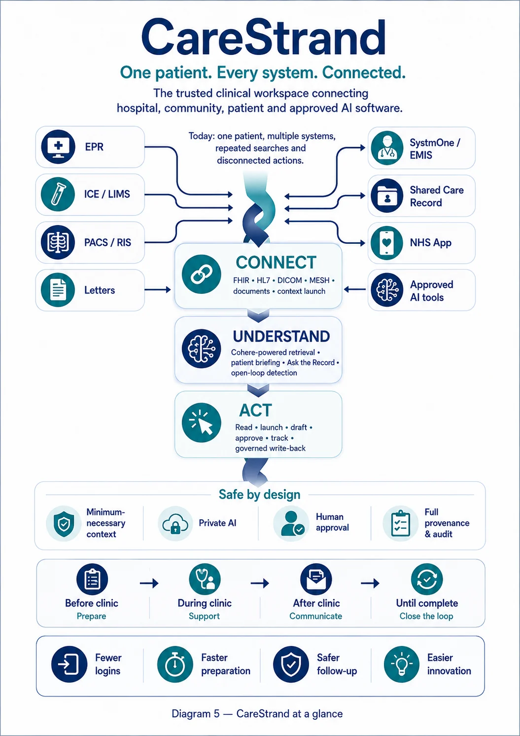 CareStrand at a glance visual