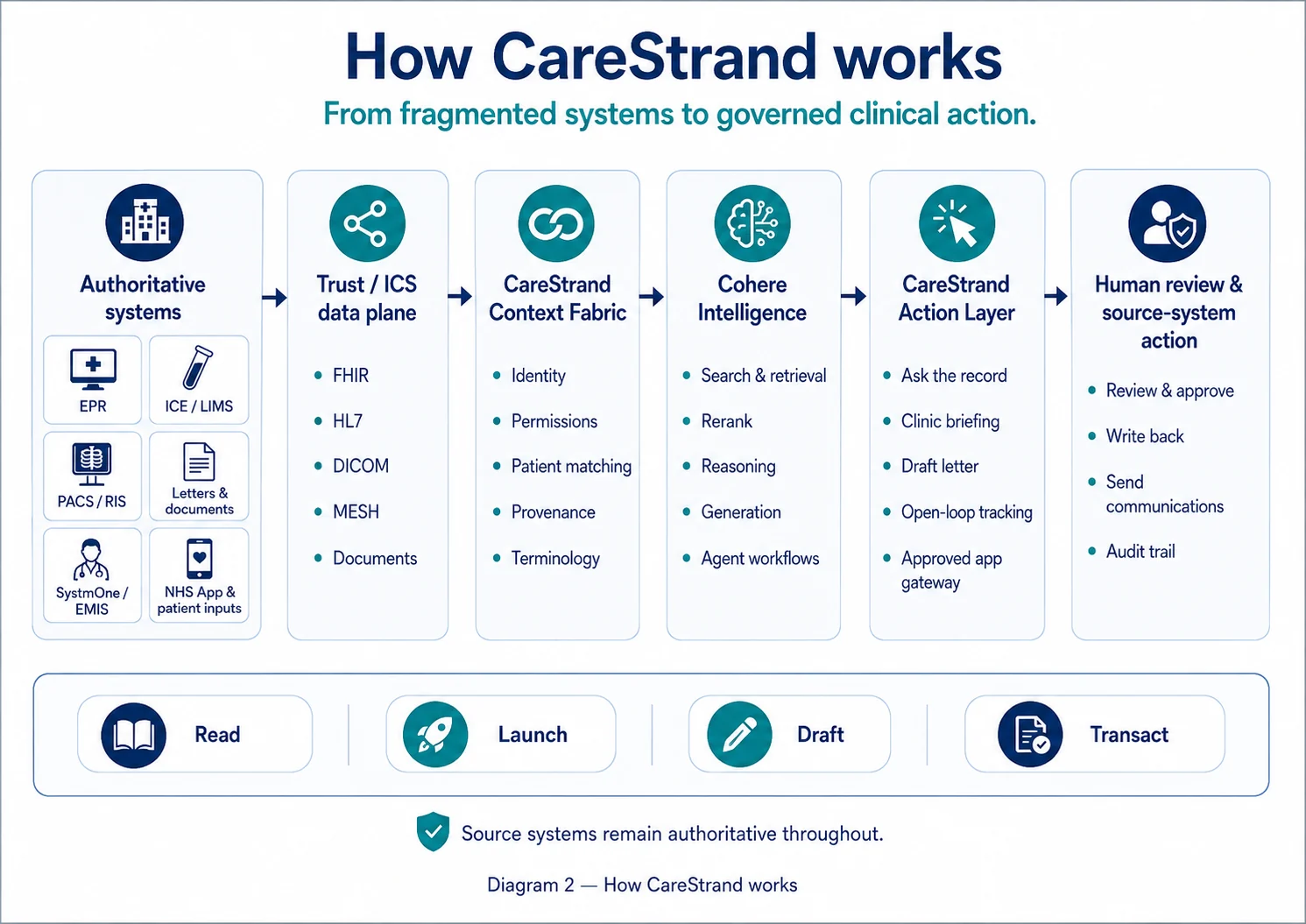CareStrand clinical context and action flow