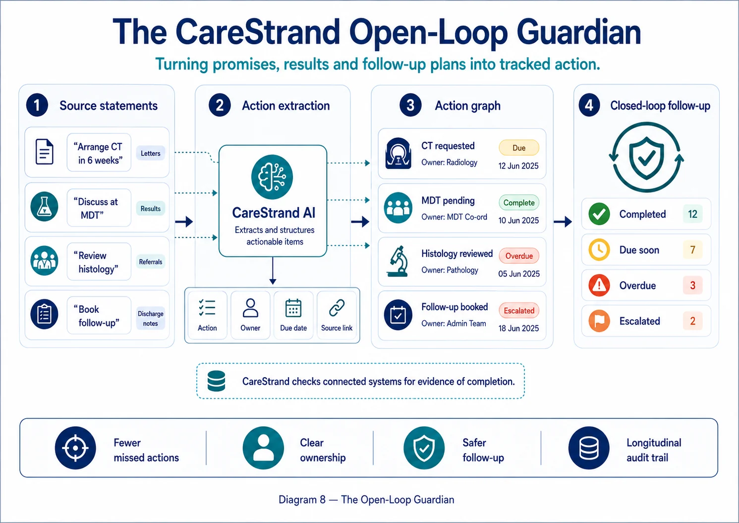 CareStrand Open-Loop Guardian workflow
