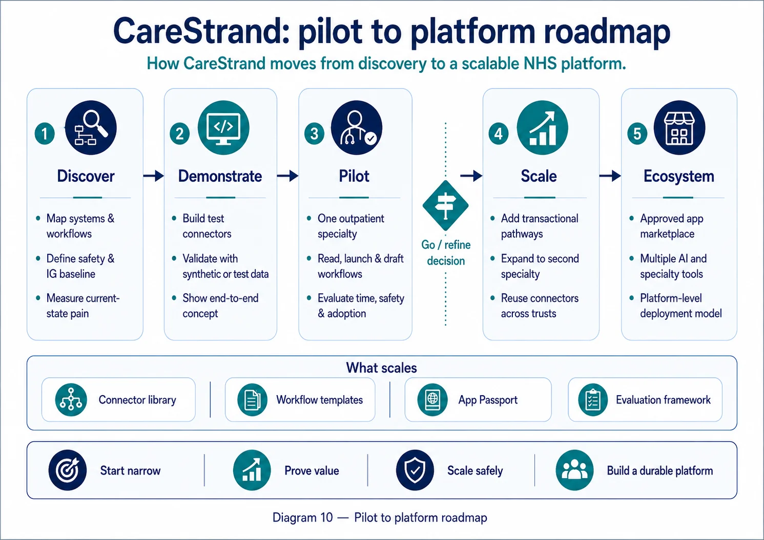 CareStrand pilot to platform roadmap