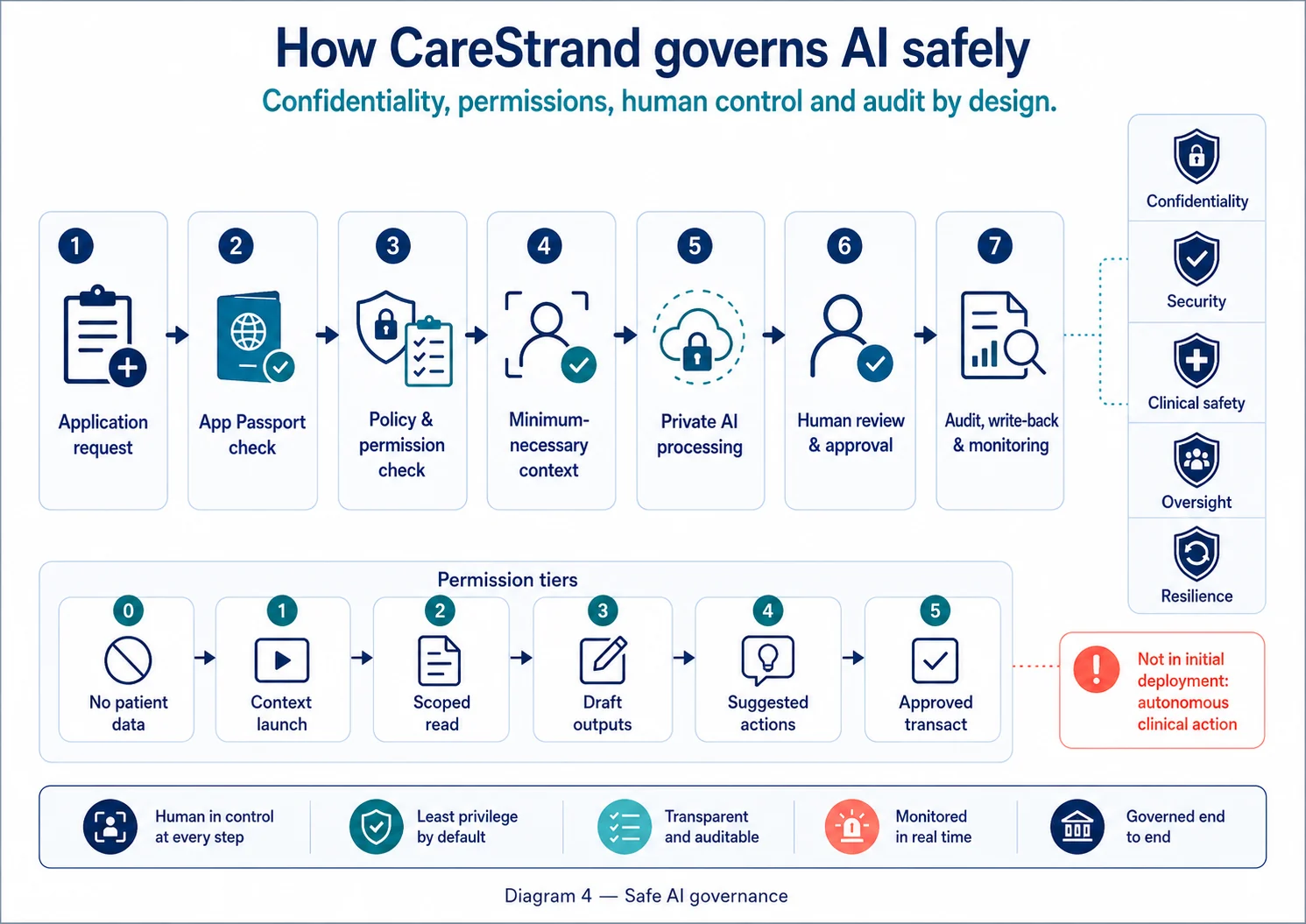 CareStrand governance flow for approved AI applications
